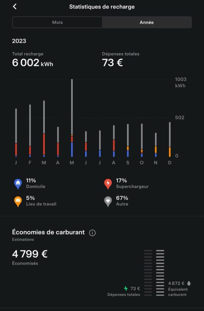 Tesla carico 2023